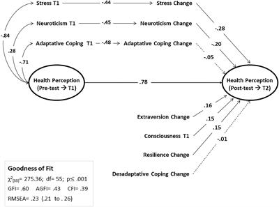 A global health model integrating psychological variables involved in cancer through a longitudinal study